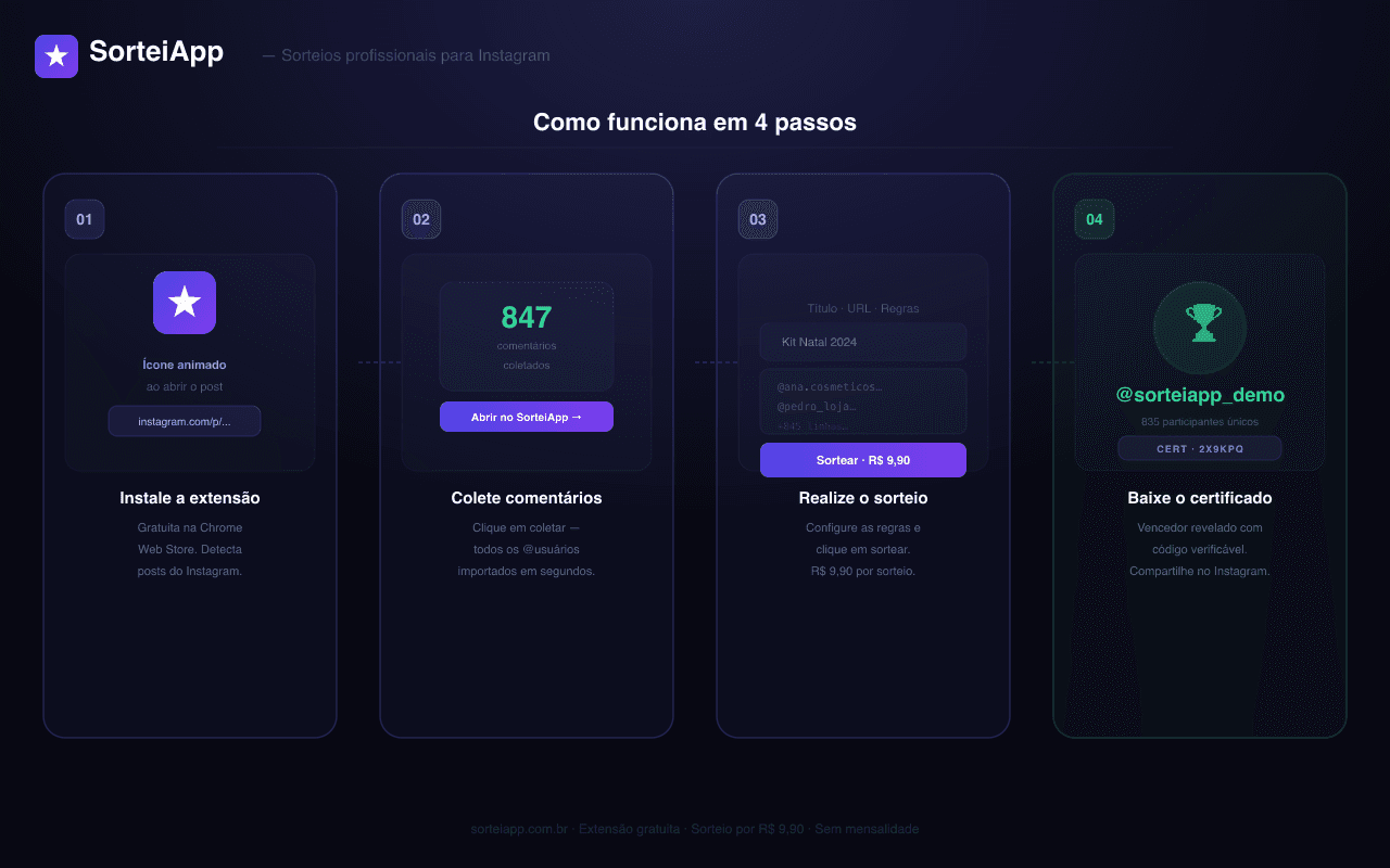 Do Instagram ao resultado: Resumo do percurso: extensão no post, importação no SorteiApp e sorteio com certificado.